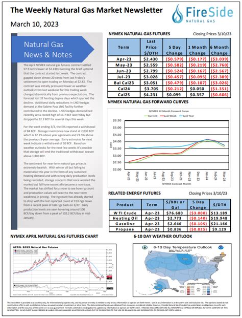 The Weekly Natural Gas Market Newsletter March 13th, 2023 | FireSide Natural Gas