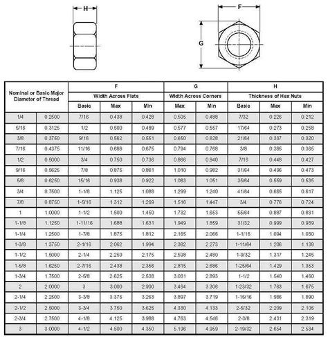 Bolt Nut Dimensions Table | Elcho Table