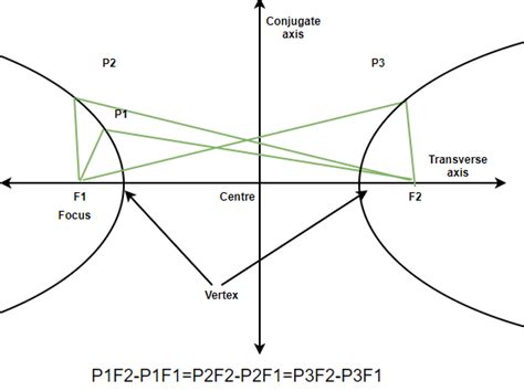 Hyperbola - GeeksforGeeks