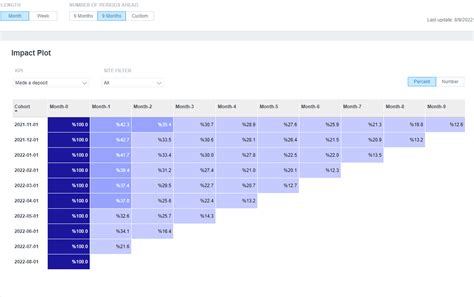 Cohort Analysis Definition - Tools & Analysis | Optimove