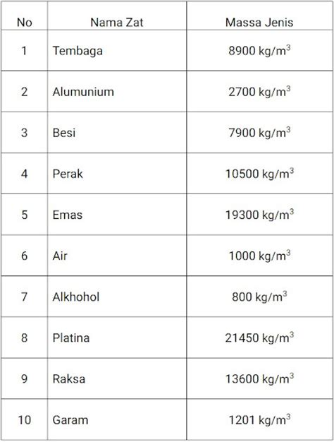 Pengertian Massa Jenis Zat dan Rumusnya - Gesainstech