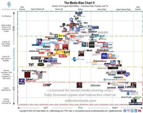 Updated Media Bias Chart — Left/Center/Right, Facts/Analysis/Partisan/Propaganda (Ad Fontes ...