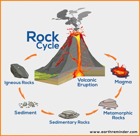 Process of Rock Cycle - Types of Rocks with Examples | Earth Reminder