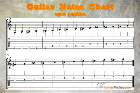 Guitar Notes: Best Method And Free Guitar Notes Chart