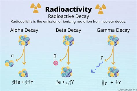 Alpha Beta Gamma Decay