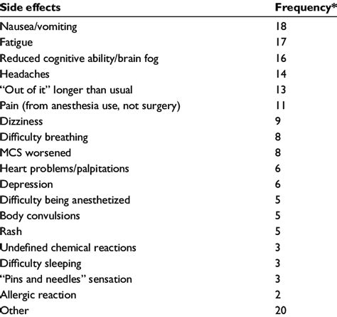 negative side effects from anesthesia use | Download Table