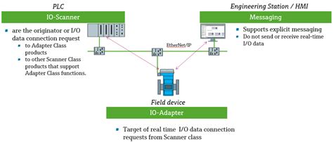 Everything you need to know about EtherNet/IP and IIoT