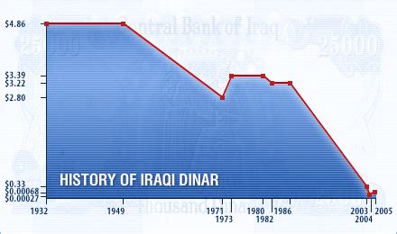 Iraqi Dinar