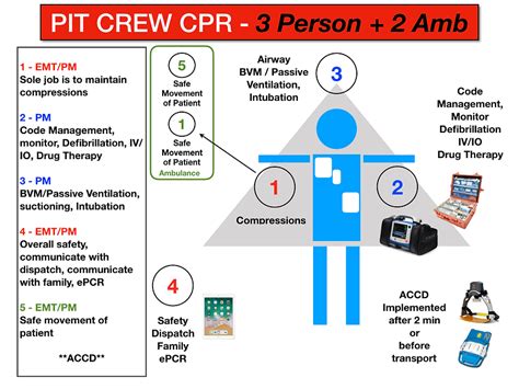 Pit Crew CPR **Updated** | Paramedic Kardex