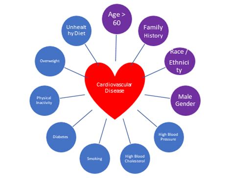 Chemical Hazards & Cardiovascular Disease | Chemscape Safety Technologies