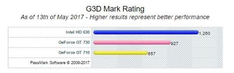 Intel HD Graphics 630 Benchmarks & Review - Tech Centurion