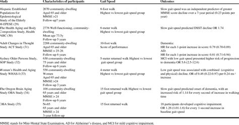 Gait speed and dementia | Download Table