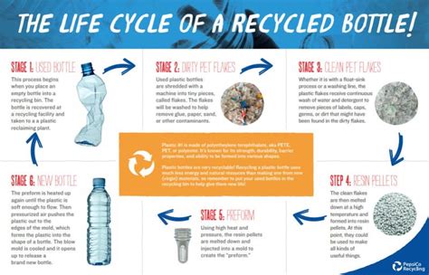 Learn the Life Cycle of a Recycled Plastic Bottle | PepsiCo Recycle Rally