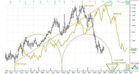 Natural Gas futures update - 3 May 2023