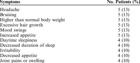 Side Effects Reported From IBD Medications Using the SidES Among Adult... | Download Table