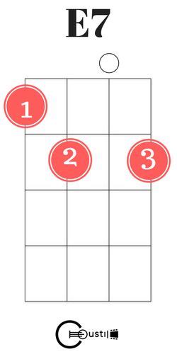 E7 Ukulele Chord Chart - Chord Walls