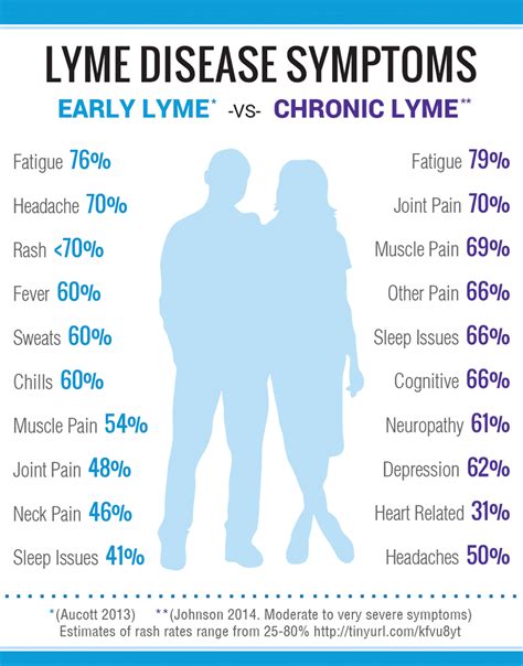 Lyme Disease Symptoms | LymeDisease.org