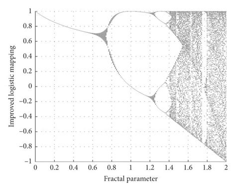 The bifurcation diagram of chaos mapping. (a) Chebyshev mapping. (b)... | Download Scientific ...