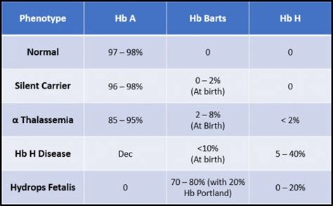 Alpha Thalassemia and Hemoglobin comparison | Medical Laboratories