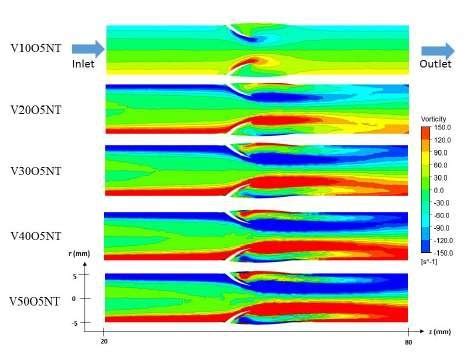 Vorticity Contour Plot for five different Velocities. | Download Scientific Diagram