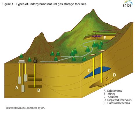 The Basics of Underground Natural Gas Storage - U.S. Energy Information ...