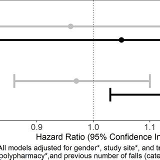 Interactions between change in gait speed and cognition status, for all... | Download Scientific ...