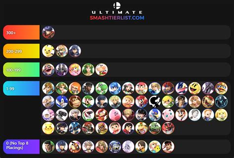 Super Smash Bros Ultimate Tier List Based on Top 8 Placings (Feb 2019) - Elecspo