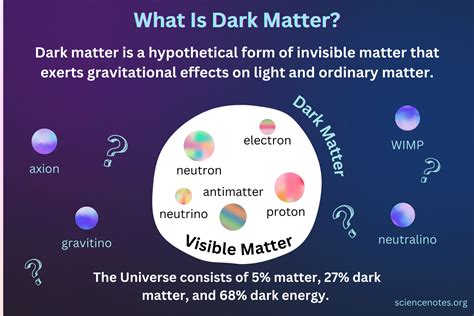 What Is Dark Matter?