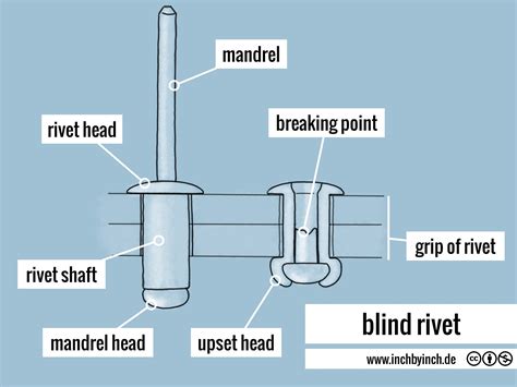 INCH - Technical English | blind rivet