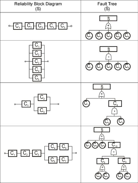 Reliability block diagram conversion to a Fault tree | Download Scientific Diagram