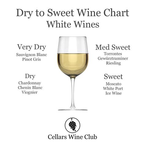 White Wine Sweetness Chart – Cellars Wine Club