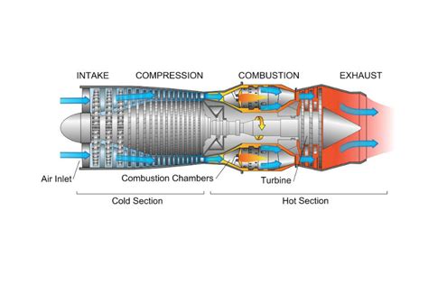 Understanding the 3 Types of Airplane Engines - Turbojet, Turboprop and ...