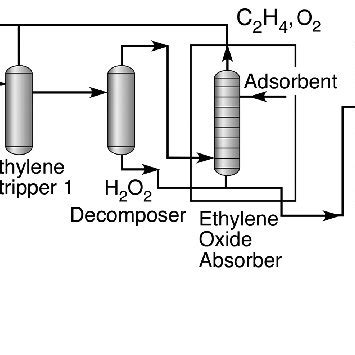 Ethylene Oxide Production Process Flow Diagram - image-building artinya