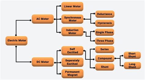 Types of Electric Motor and Uses – AC and DC Motor Explained Details ...