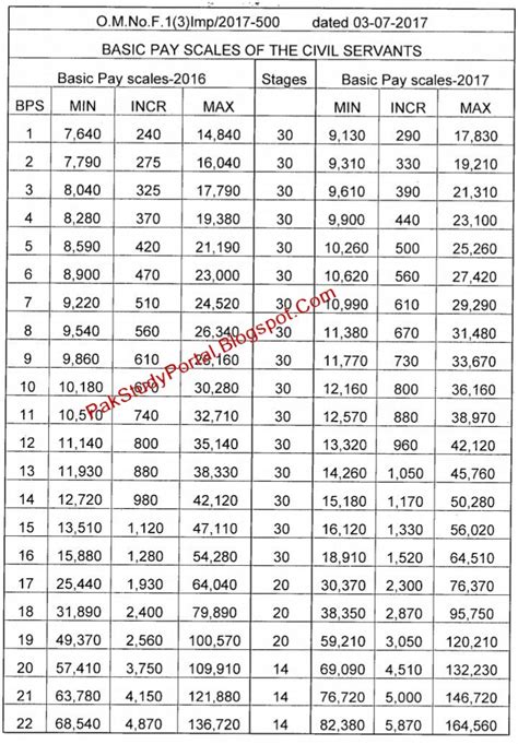 Revised Pay Scale Chart 2020 for Government Employees - Basic Pay Scale 2020