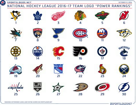 Opening Night 2016-17 NHL Team Logo Power Rankings | Chris Creamer's SportsLogos.Net News and ...