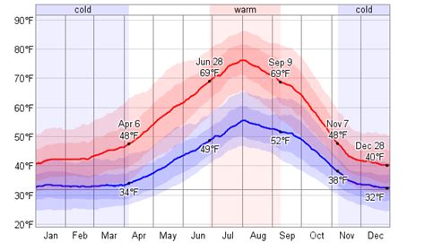 Average Weather For Grants Pass, Oregon, USA - WeatherSpark