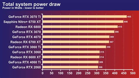 Rtx 4060 Ti Power Consumption: Optimize Performance with Efficient ...