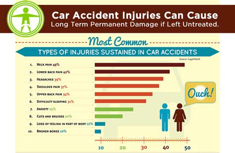 Car Accident Injuries | Chiropractor Austin Texas