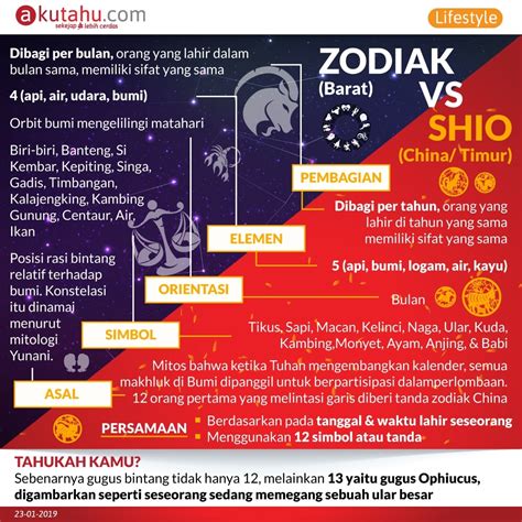 Zodiak vs Shio - Akutahu.com - Sekejap Lebih Cerdas