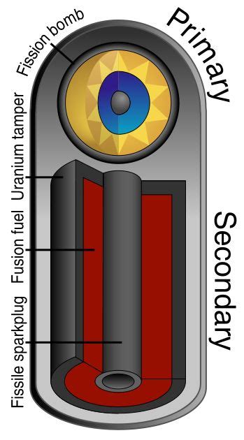 The basics of the Teller–Ulam design for a hydrogen bomb: a fission ...