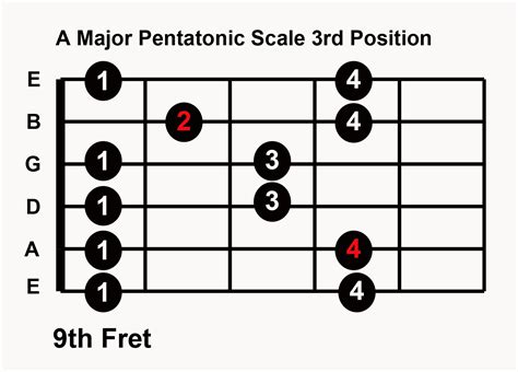 A Pentatonic Scale Guitar