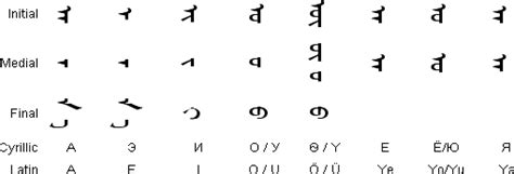 Mongolian alphabets, pronunciation and language