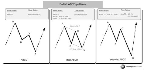 How to trade ABCD pattern successfully