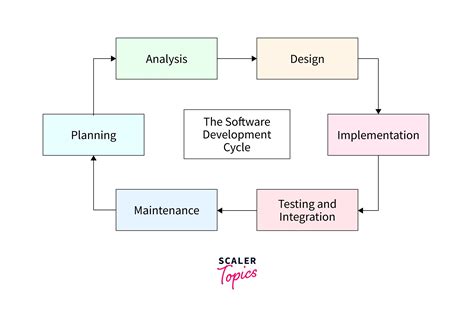 Basics of Software Design | Scaler Topics