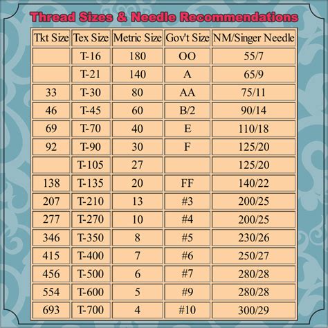 A spiffy reference chart: Your guide to understanding how the various needle and thread sizes ...