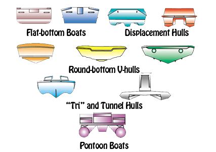 Boat Hull Types and how they differ | Hull boat, Boat, Hull