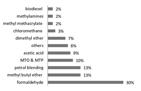 3: Uses of methanol (MTO "methanol to olefins", MTP "methanol to ...