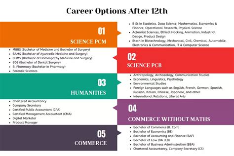 Career Options After 12th - iDreamCareer