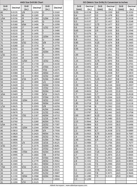 Inch and Metric Drill Bit Size Chart - Abbott Aerospace UK Ltd